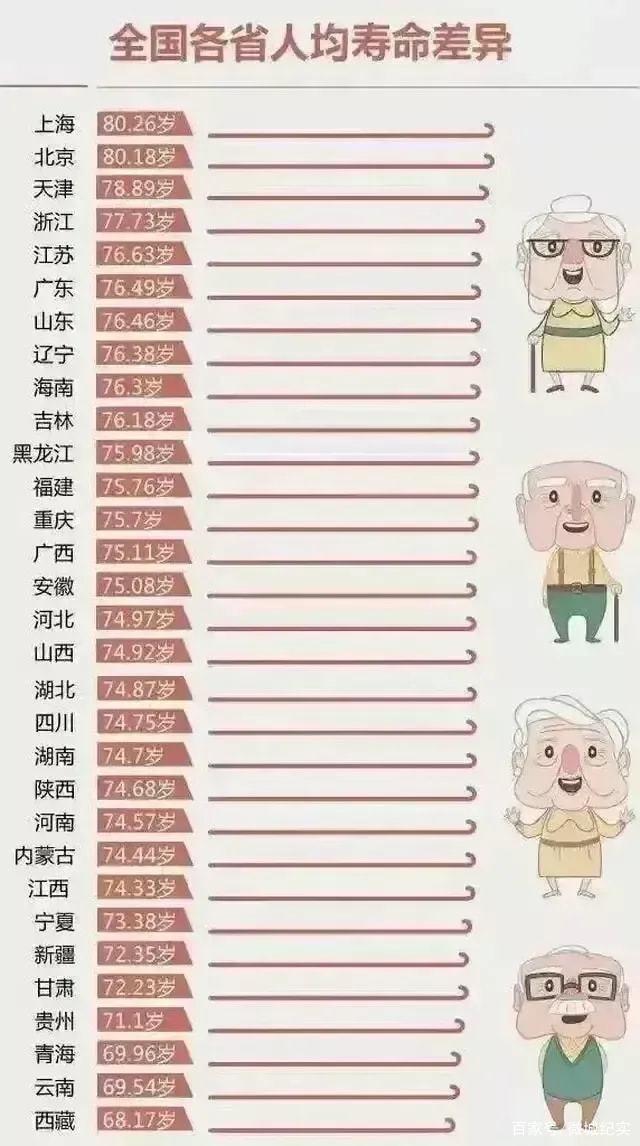 全国各省人均寿命排行榜,浙江人平均以77.73岁夺得头筹,排第一