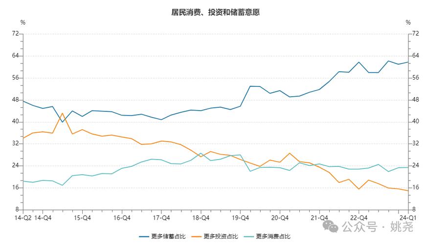 图中橙色线是更多投资的占比,其最高是2015年