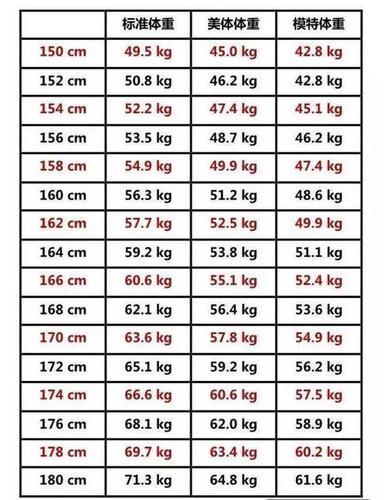 还有身材比例计算公式:女性的标准体重(千克)=身高cm-100