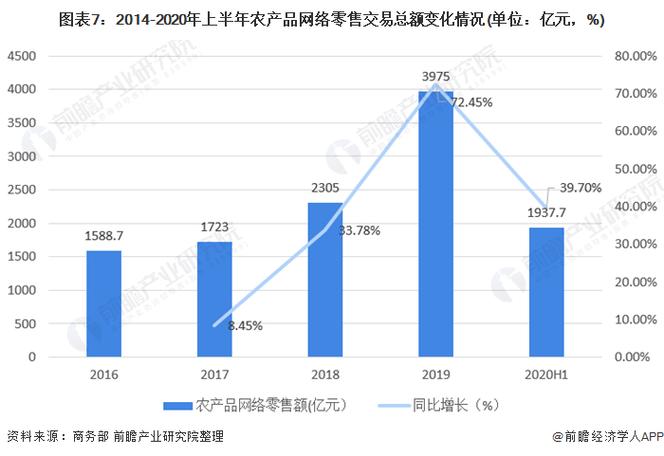 2020年中国农产品电商行业市场现状及发展趋势分析跨境电商出口发展