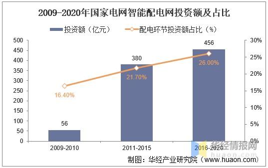 2009-2020年国家电网智能配电网投资额及占比