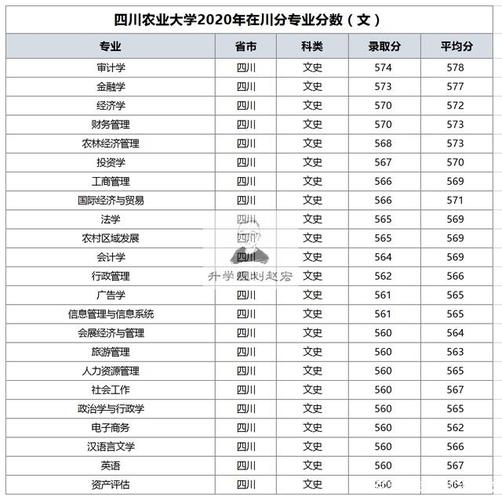四川农业大学2020在川调档线最高609分,比最低高31分,位次稳定