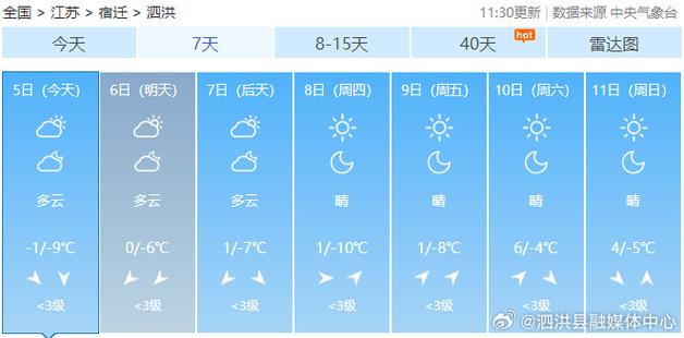 泗洪超话【本周天气晴好 前中期有低温冰冻】#天气预报#本周以晴或