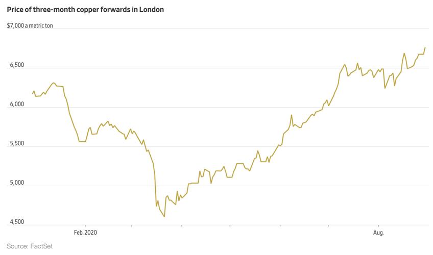 伦敦金属交易所铜价变化趋势(图表来源:《华尔街日报》)
