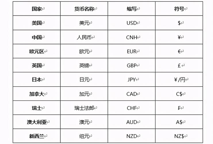 汇率走势九大主流货币mt4当中很少用中文来说明各国货币,我们看到的都
