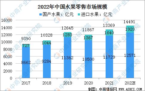 2022年中国水果零售行业驱动因素及发展趋势预测分析