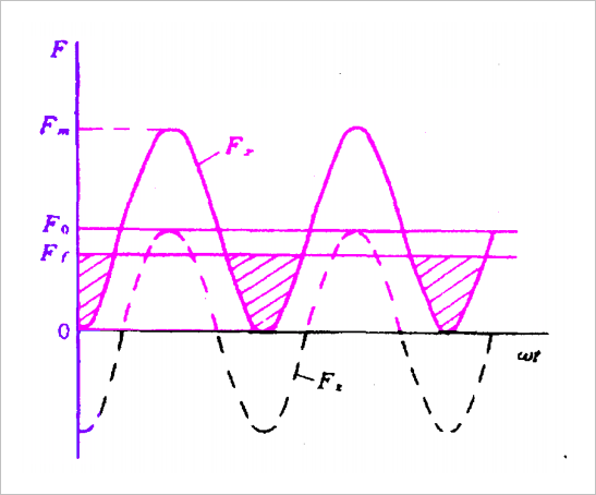 交流电磁机构的实际吸力曲线
