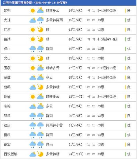 红河州天气预报10天 云南的的天气怎么样