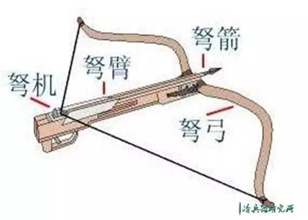 材料和机械学的发展让中国弩的科技始终保持在世界前列.