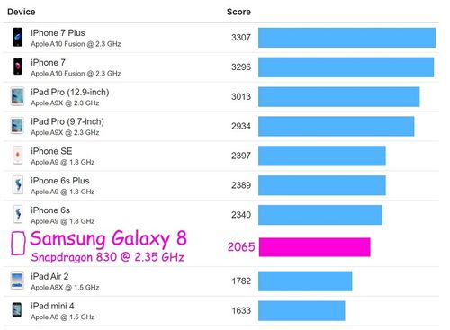 跑分一对比:iphone 7 比美版三星 galaxy s8 高出一截
