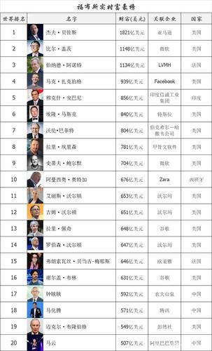 目前杰夫·贝佐斯的财富位居世界富豪榜第一名,而中国首富为钟睒睒