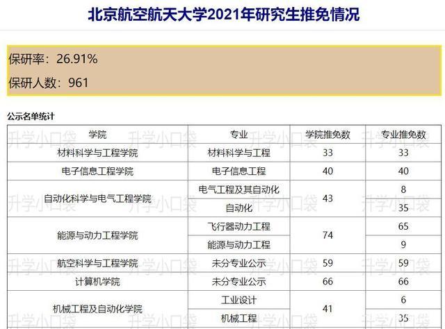北京航空航天大学2021年保研率26.91%,电子信息工程专业保研数40