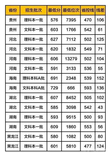 华北电力大学(理科,文科)2019年在各省市录取分数线