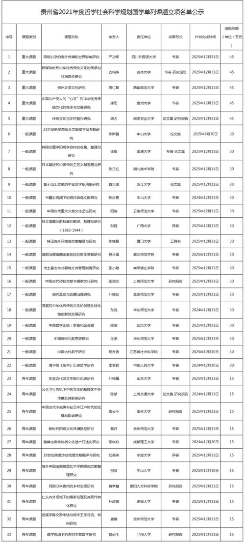 贵州省2021年度哲学社会科学规划国学单列课题立项名单公示