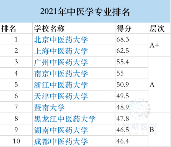 医学院校哪家强2021年中国大学专业排名发布