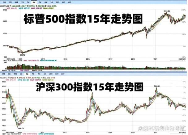 但从那时起到现在的15年里,中美股市的表现就像是两条完全不同的轨迹.