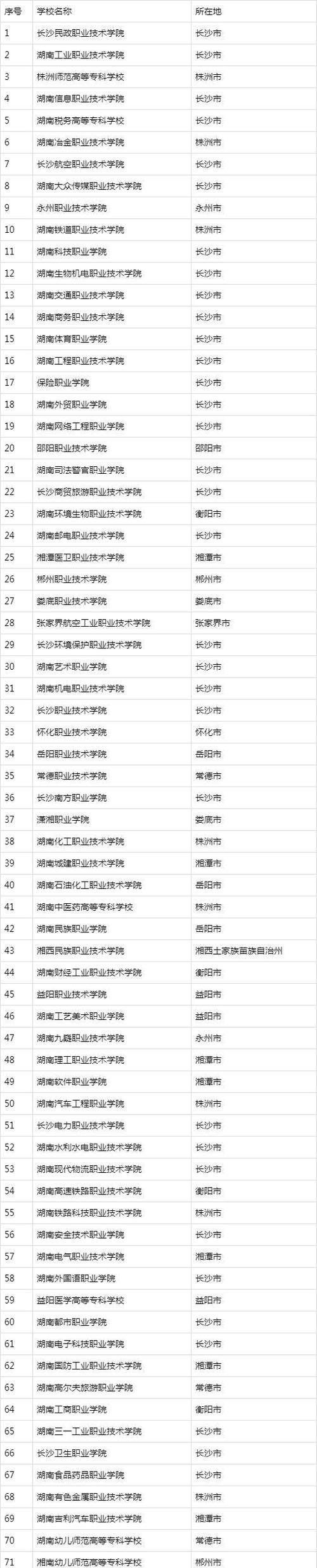 2021年湖南所有专科高校排名,分数排名,看看你能去哪个