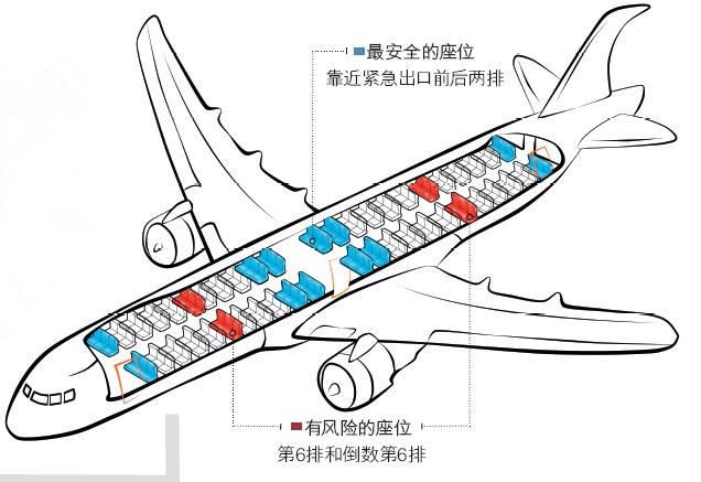 坐飞机到底选哪个位子最好_手机搜狐网