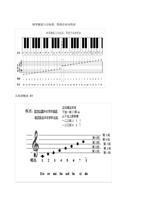钢琴键盘与五线谱简谱音高对照表docx2页
