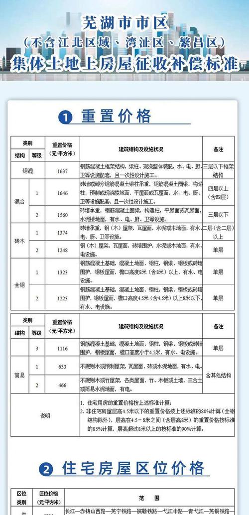 最新芜湖市区集体土地上房屋征收补偿标准公布