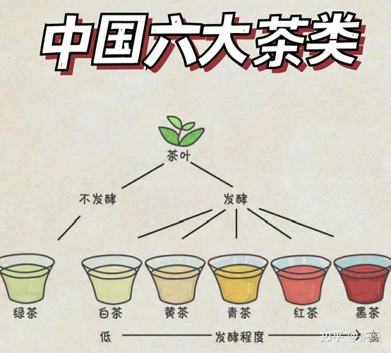 中国六大茶类的特点