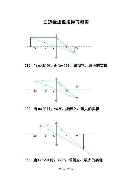 凸透镜成像规律五幅图 (1)当u>2f时,f v 2f,成倒立,缩小的实像 (2)当u