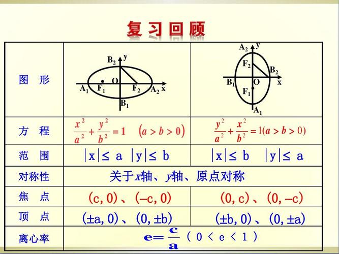 2椭圆的简单几何性质第2课时椭圆方程及性质的应用课件新人教b版选修2