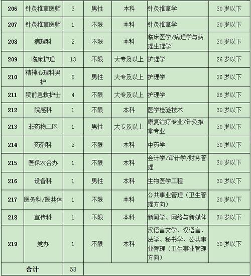 2020阜阳太和县中医院招聘53人公告