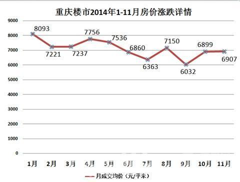 从2014年1月—11月房价走势图来看,重庆主城楼市商品房均价总体上呈