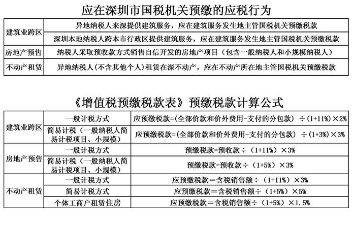 营改增实务中有争议的25个最新问题深圳国税明确啦