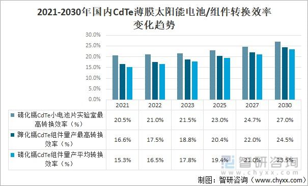 2021年中国薄膜太阳能电池发展概况分析碲化镉薄膜电池实验室效率纪录