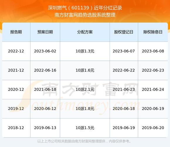 深圳燃气601139股票分红如何历年分红情况