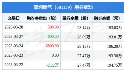 深圳燃气3月28日融券卖出1700股融资融券余额164亿元