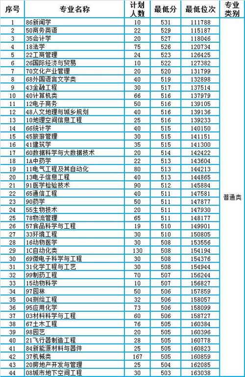 临沂大学2020年山东省本科各专业录取分数线统计(含最低位次)