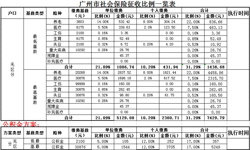 2021广州最低社保缴纳基数及比例(1月起)|社保缴费基数|人事帮邦