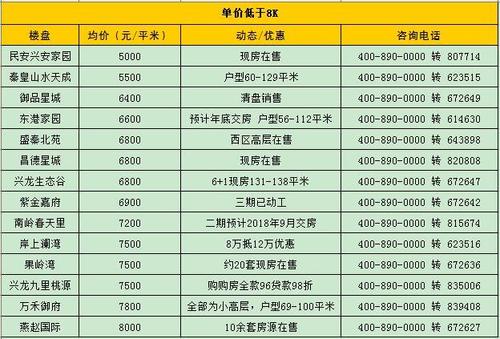 秦皇岛海港40在售盘报价 低于7k盘仅8个