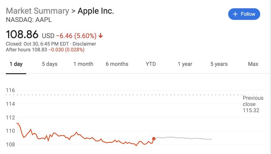 苹果市值自高位跌了4500亿美元 推特创六年最大单日跌幅