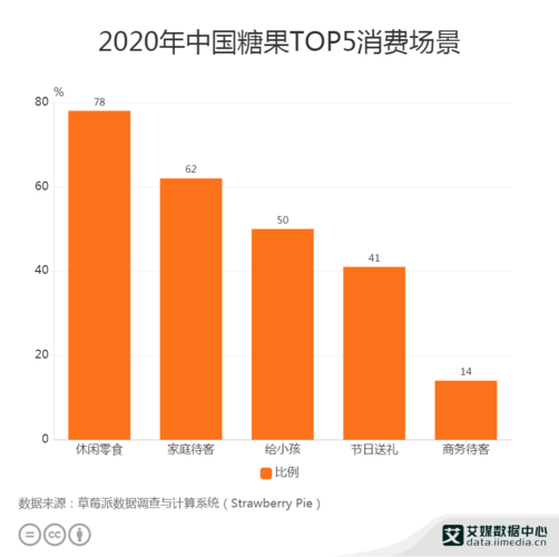 零食行业数据分析2020年中国62糖果消费用于家庭待客