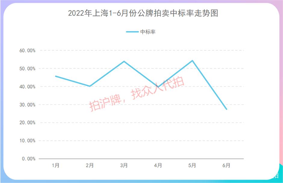 2022上半年上海牌照价格行情走势表(图)