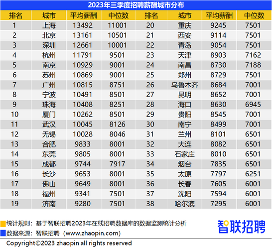 三季度38城平均招聘月薪10115元上海薪酬位居全国首位
