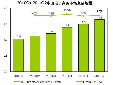 根据目前的市场发展情况,未来中国电子商务市场将呈现(1)2011年q3
