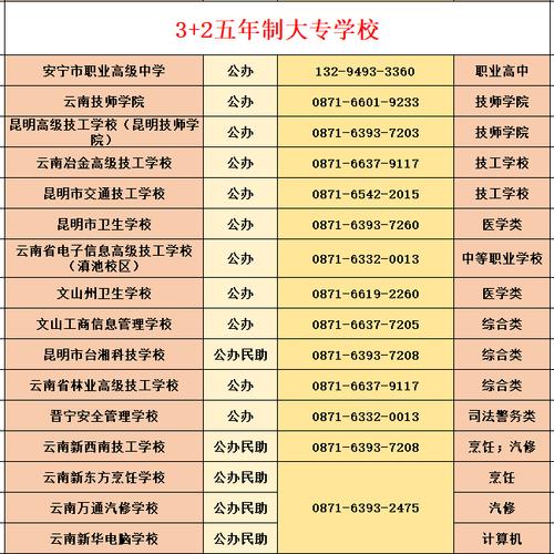 2022年云南省初中毕业生可以上那几个五年制技校