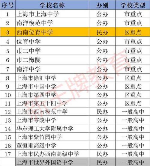 上海市各区重点高中最新排名
