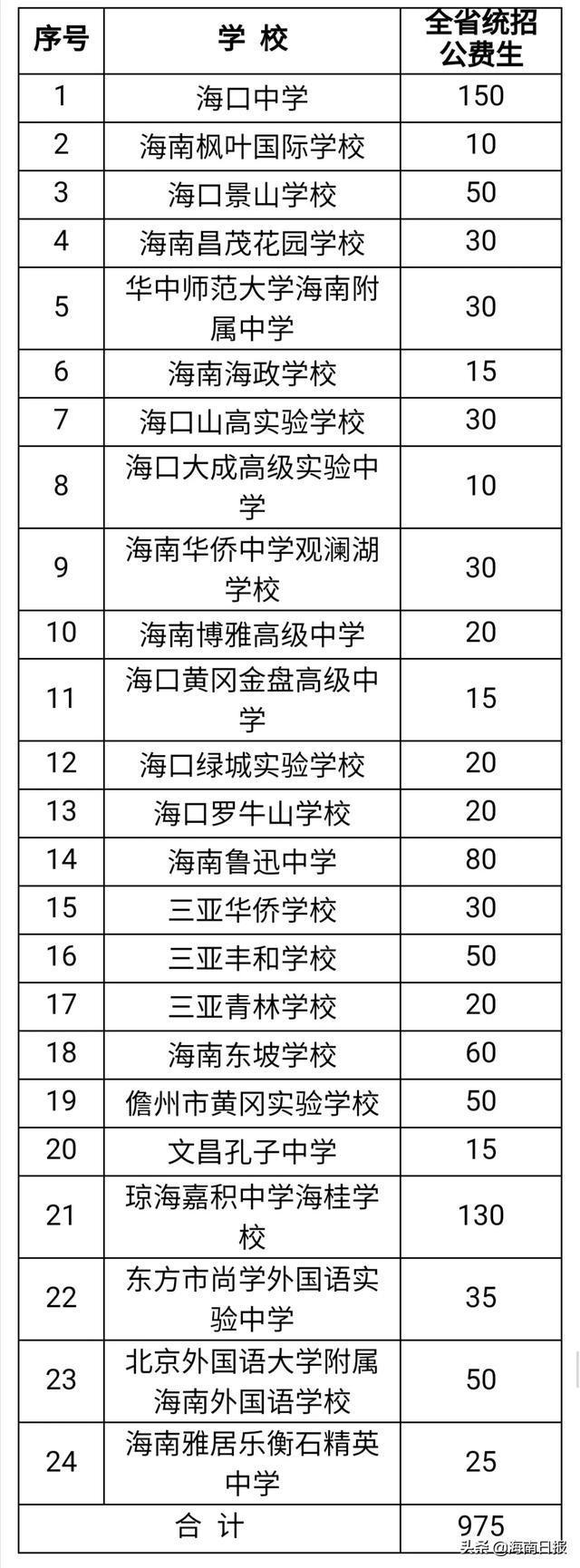 海南省2020年普通高中学校招生计划来了!(附详细列表)