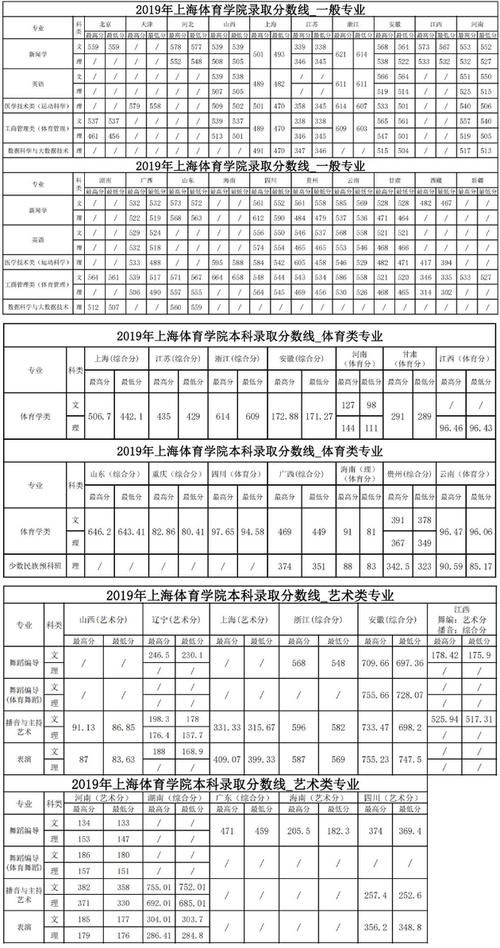 2019年上海体育学院高考录取分数线