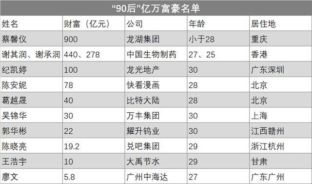 中国00后富豪排行榜,中国90后富豪榜2020排行榜