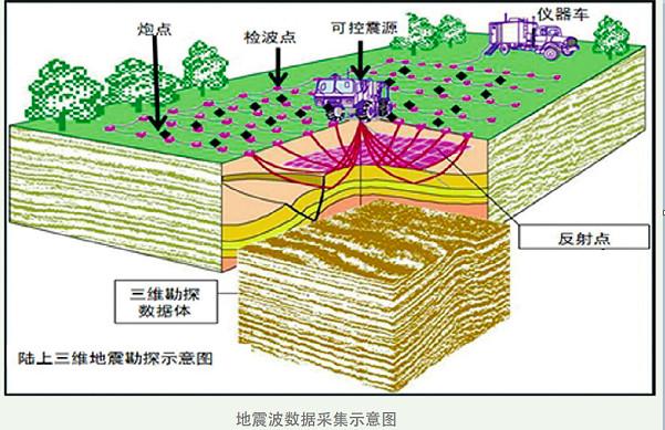 [分享]东方物探高密度宽方位地震勘探技术通过鉴定