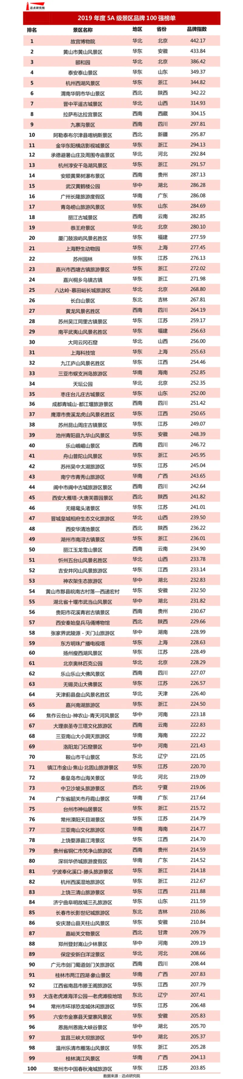 2019年中国5a级景区年度百强榜单发布