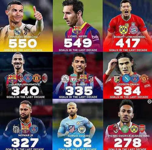 世界足球巨星排名
