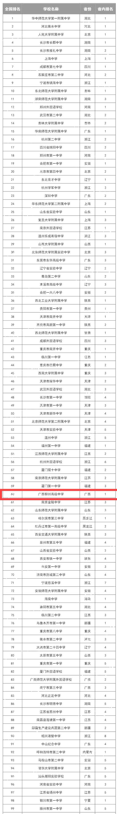 柳州这一高中上榜2020全国百强高中
